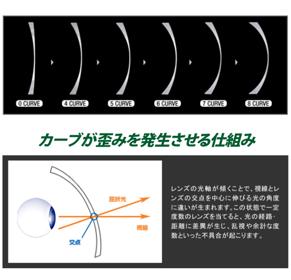 カーブが歪みを発生させる仕組み