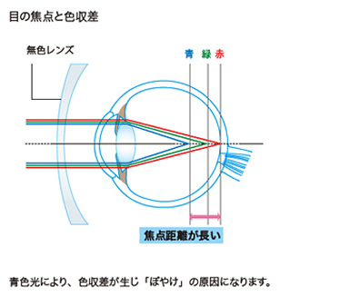 目の焦点と色収差 無色レンズの場合